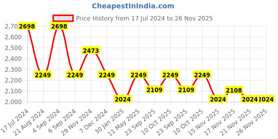 tatacliq.com Pepe Jeans Military Green Regular Fit Printed Jacket pepe jeans Price History Graph from 17 Jul 2024 to 25 Nov 2025