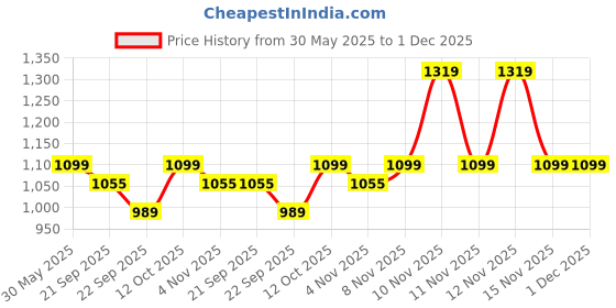 tatacliq.com Pepe Jeans Multi Regular Fit Striped Polo T-Shirt pepe jeans Price History Graph from 30 May 2025 to 1 Dec 2025