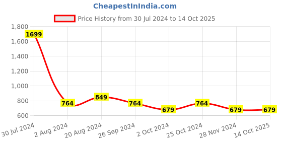 tatacliq.com Pepe Jeans Multicolor Abstract Print T-shirt pepe jeans Price History Graph from 30 Jul 2024 to 13 Oct 2025