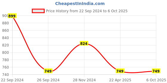 tatacliq.com Pepe Jeans Multicolor Color-Block Crop T-Shirt pepe jeans Price History Graph from 22 Sep 2024 to 5 Oct 2025