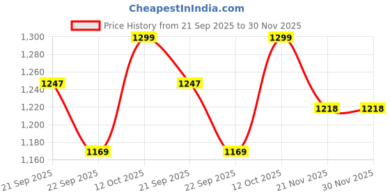 tatacliq.com Pepe Jeans Multicolor Cotton Regular Fit Checks Shirt pepe jeans Price History Graph from 21 Sep 2025 to 30 Nov 2025
