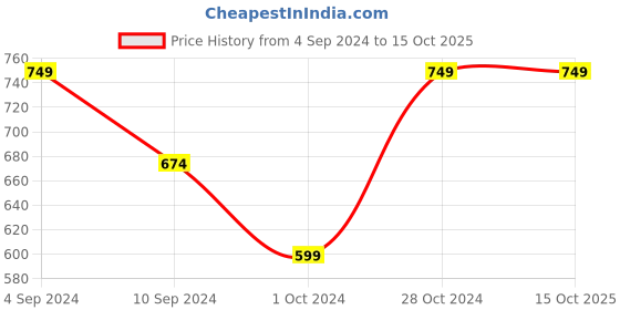 tatacliq.com Pepe Jeans Multicolor Crew T-Shirt pepe jeans Price History Graph from 4 Sep 2024 to 15 Oct 2025