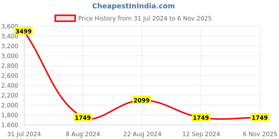 tatacliq.com Pepe Jeans Multicolor Full Sleeves Hooded Sweatshirt pepe jeans Price History Graph from 31 Jul 2024 to 6 Nov 2025
