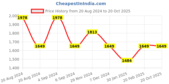 tatacliq.com Pepe Jeans Multicolor Full Sleeves Hooded Sweatshirt pepe jeans Price History Graph from 20 Aug 2024 to 19 Oct 2025