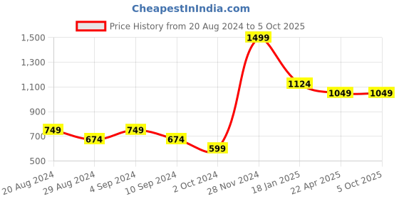 tatacliq.com Pepe Jeans Multicolor Graphic Print Crop Top pepe jeans Price History Graph from 20 Aug 2024 to 4 Oct 2025