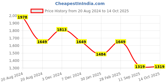 tatacliq.com Pepe Jeans Multicolor High Neck Regular Fit Sweatshirt pepe jeans Price History Graph from 20 Aug 2024 to 13 Oct 2025