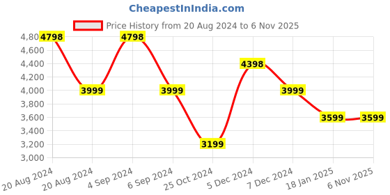 tatacliq.com Pepe Jeans Multicolor Hooded Slim Fit Reversible Jacket pepe jeans Price History Graph from 20 Aug 2024 to 5 Nov 2025