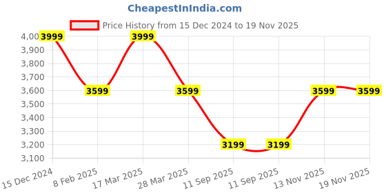 tatacliq.com Pepe Jeans Multicolor Hooded Slim Fit Reversible Jacket pepe jeans Price History Graph from 15 Dec 2024 to 18 Nov 2025