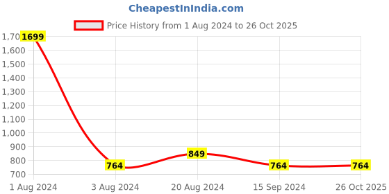 tatacliq.com Pepe Jeans Multicolor Printed T-Shirt pepe jeans Price History Graph from 1 Aug 2024 to 25 Oct 2025