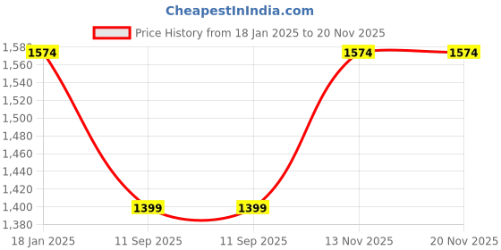tatacliq.com Pepe Jeans Multicolor Regular Fit Hooded Sweatshirt pepe jeans Price History Graph from 18 Jan 2025 to 19 Nov 2025