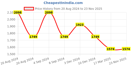tatacliq.com Pepe Jeans Multicolor Regular Fit Hooded Sweatshirt pepe jeans Price History Graph from 20 Aug 2024 to 23 Nov 2025