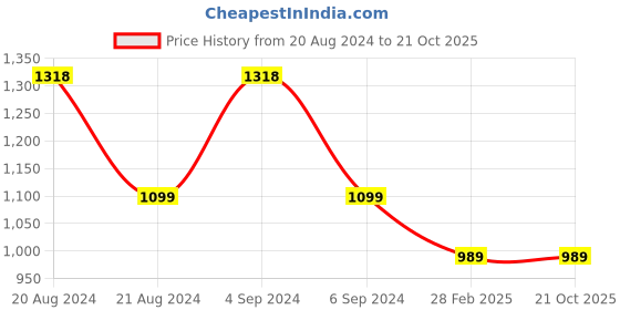 tatacliq.com Pepe Jeans Multicolor Regular Fit Printed Cotton Shirt pepe jeans Price History Graph from 20 Aug 2024 to 19 Oct 2025