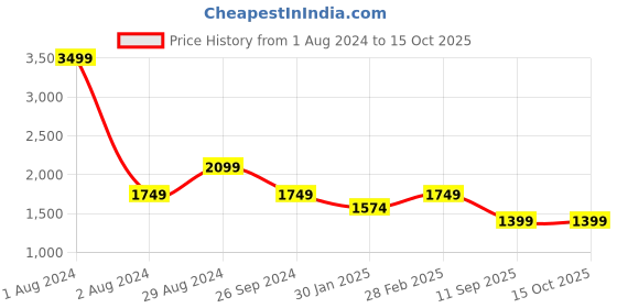 tatacliq.com Pepe Jeans Multicolor Regular Fit Striped Sweatshirt pepe jeans Price History Graph from 1 Aug 2024 to 15 Oct 2025