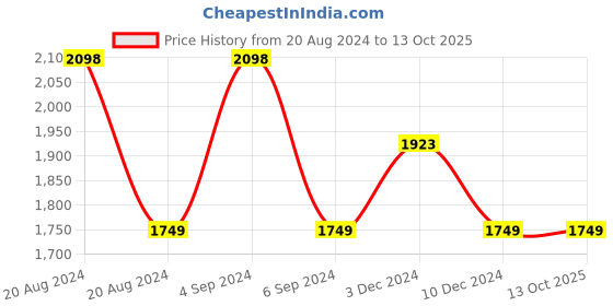 tatacliq.com Pepe Jeans Multicolor Regular Fit Striped Sweatshirt pepe jeans Price History Graph from 20 Aug 2024 to 13 Oct 2025