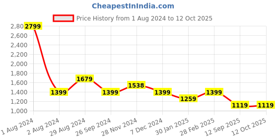 tatacliq.com Pepe Jeans Multicolor Regular Fit Sweatshirt pepe jeans Price History Graph from 1 Aug 2024 to 12 Oct 2025