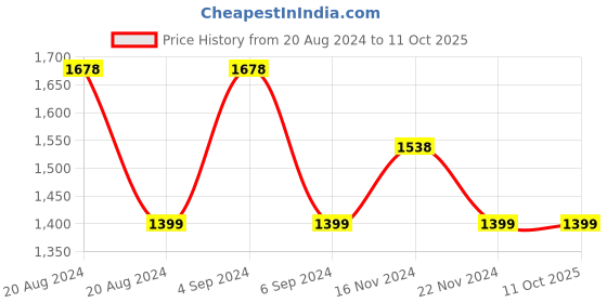 tatacliq.com Pepe Jeans Multicolor Regular Fit Sweatshirt pepe jeans Price History Graph from 20 Aug 2024 to 11 Oct 2025