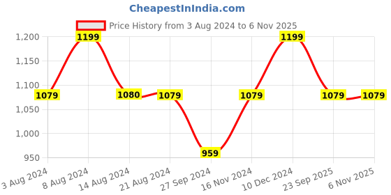 tatacliq.com Pepe Jeans Multicolor Round neck Crop Sweatshirt pepe jeans Price History Graph from 3 Aug 2024 to 5 Nov 2025