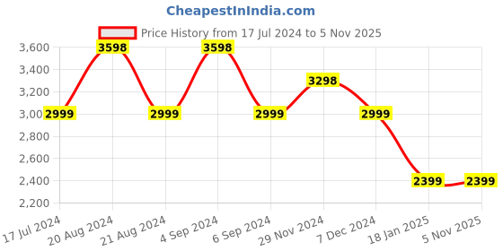 tatacliq.com Pepe Jeans Multicolor Slim Fit Colour Block Sports Jacket pepe jeans Price History Graph from 17 Jul 2024 to 5 Nov 2025