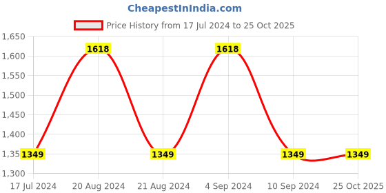 tatacliq.com Pepe Jeans Multicolor Striped Sweater pepe jeans Price History Graph from 17 Jul 2024 to 25 Oct 2025