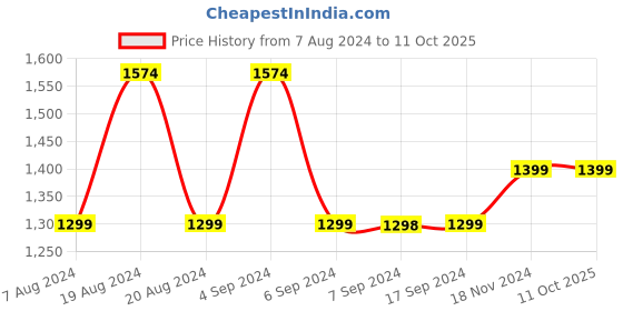 tatacliq.com Pepe Jeans Multicolor Striped Top pepe jeans Price History Graph from 7 Aug 2024 to 11 Oct 2025