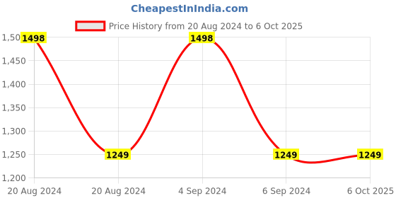 tatacliq.com Pepe Jeans Multicolored Color-Block T-Shirt pepe jeans Price History Graph from 20 Aug 2024 to 5 Oct 2025