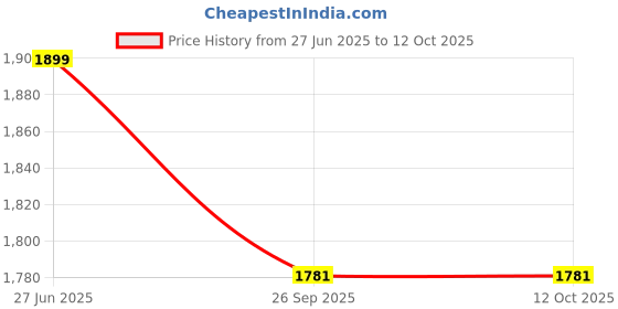 tatacliq.com Pepe Jeans Multicolored Cotton Chequered Shacket pepe jeans Price History Graph from 27 Jun 2025 to 12 Oct 2025