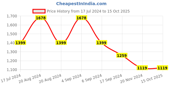 tatacliq.com Pepe Jeans Multicolored Cotton Regular Fit Checks Shirt pepe jeans Price History Graph from 17 Jul 2024 to 15 Oct 2025