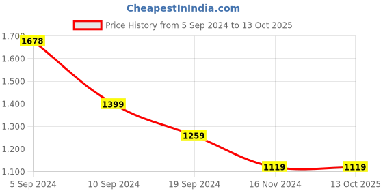 tatacliq.com Pepe Jeans Multicolored Cotton Regular Fit Checks Shirt pepe jeans Price History Graph from 5 Sep 2024 to 13 Oct 2025