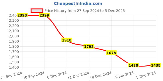 tatacliq.com Pepe Jeans Multicolored Cotton Regular Fit Striped Polo T-Shirt pepe jeans Price History Graph from 27 Sep 2024 to 5 Dec 2025