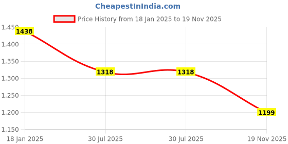 tatacliq.com Pepe Jeans Multicolored Cotton Regular Fit Striped Polo T-Shirt pepe jeans Price History Graph from 18 Jan 2025 to 19 Nov 2025
