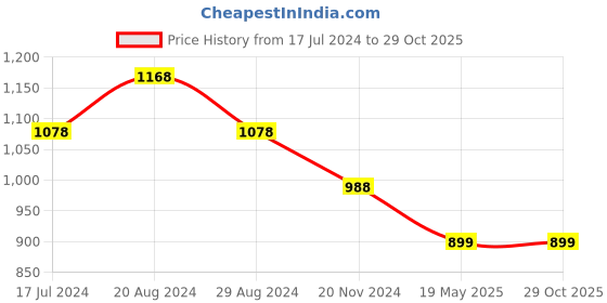 tatacliq.com Pepe Jeans Multicolored Cotton Slim Fit Striped T-Shirt pepe jeans Price History Graph from 17 Jul 2024 to 29 Oct 2025