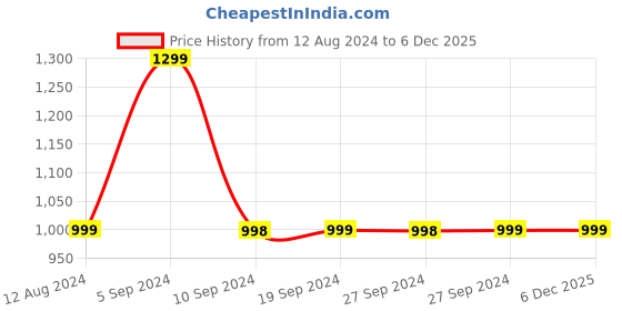 tatacliq.com Pepe Jeans Multicolored Cotton Tie & Dye T-Shirt pepe jeans Price History Graph from 12 Aug 2024 to 6 Dec 2025