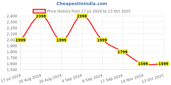 tatacliq.com Pepe Jeans Multicolored Linen Regular Fit Checks Shirt pepe jeans Price History Graph from 17 Jul 2024 to 12 Oct 2025