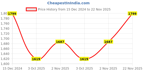 tatacliq.com Pepe Jeans Multicolored Regular Fit Colour Block Hooded Sweatshirt pepe jeans Price History Graph from 15 Dec 2024 to 22 Nov 2025
