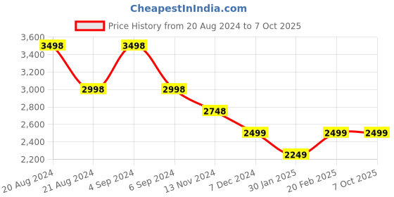 tatacliq.com Pepe Jeans Multicolored Regular Fit Colour Block Jacket pepe jeans Price History Graph from 20 Aug 2024 to 6 Oct 2025