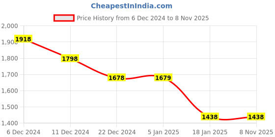 tatacliq.com Pepe Jeans Multicolored Regular Fit Striped Polo T-Shirt pepe jeans Price History Graph from 6 Dec 2024 to 8 Nov 2025