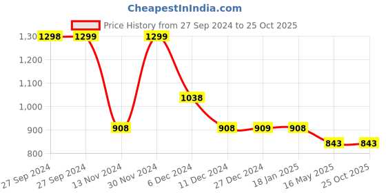 tatacliq.com Pepe Jeans Mustard Cotton Printed T-Shirt pepe jeans Price History Graph from 27 Sep 2024 to 25 Oct 2025
