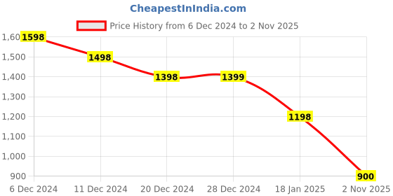 tatacliq.com Pepe Jeans Mustard Cotton Slim Fit Printed T-Shirt pepe jeans Price History Graph from 6 Dec 2024 to 2 Nov 2025