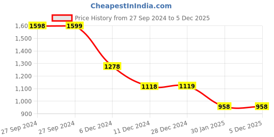 tatacliq.com Pepe Jeans Mustard Cotton Striped T-Shirt pepe jeans Price History Graph from 27 Sep 2024 to 4 Dec 2025