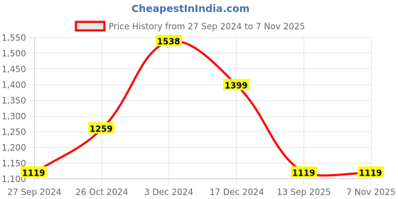 tatacliq.com Pepe Jeans Mustard Hoodie pepe jeans Price History Graph from 27 Sep 2024 to 6 Nov 2025