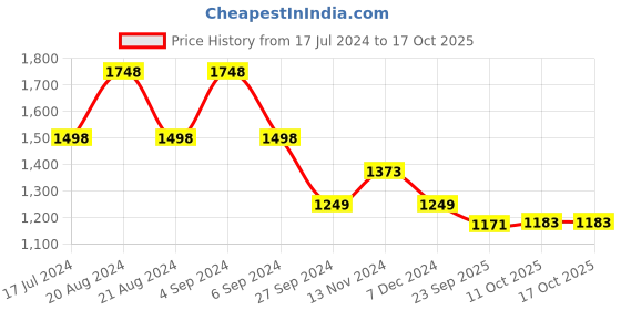 tatacliq.com Pepe Jeans Mustard Printed Sweatshirt pepe jeans Price History Graph from 17 Jul 2024 to 16 Oct 2025
