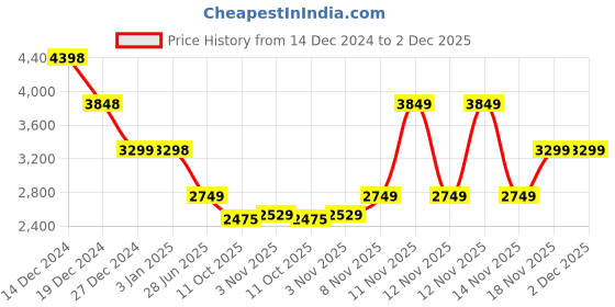 tatacliq.com Pepe Jeans Mustard Regular Fit Jacket pepe jeans Price History Graph from 14 Dec 2024 to 2 Dec 2025