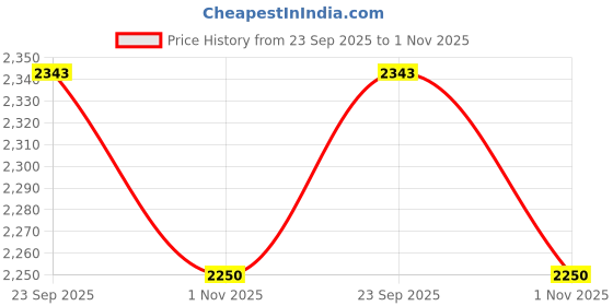 tatacliq.com Pepe Jeans Mustard Regular Fit Quilted Jacket pepe jeans Price History Graph from 23 Sep 2025 to 1 Nov 2025