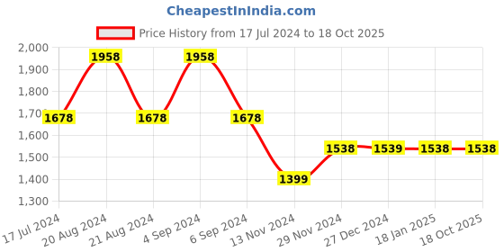 tatacliq.com Pepe Jeans Mustard Yellow Cotton Regular Fit Printed Sweatshirt pepe jeans Price History Graph from 17 Jul 2024 to 18 Oct 2025