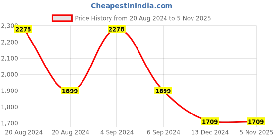 tatacliq.com Pepe Jeans NATHAN Dark Green Regular Fit Printed Cotton Shirt pepe jeans Price History Graph from 20 Aug 2024 to 4 Nov 2025