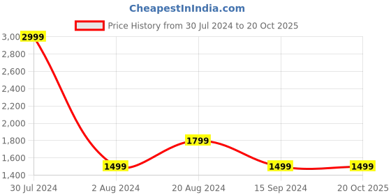 tatacliq.com Pepe Jeans Navy & Red Regular Fit Colour Block Sweatshirt pepe jeans Price History Graph from 30 Jul 2024 to 20 Oct 2025