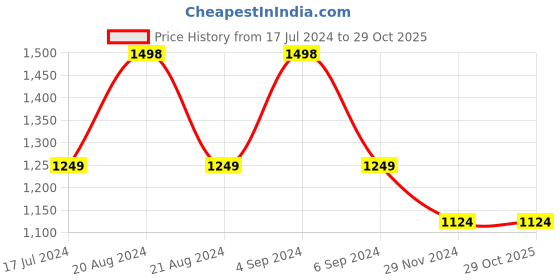 tatacliq.com Pepe Jeans Navy & White Cotton Striped T-Shirt pepe jeans Price History Graph from 17 Jul 2024 to 29 Oct 2025