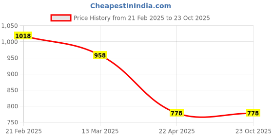 tatacliq.com Pepe Jeans Navy Blue Cotton Slim Fit Printed T-Shirt pepe jeans Price History Graph from 21 Feb 2025 to 23 Oct 2025