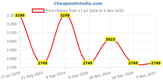 tatacliq.com Pepe Jeans Navy Blue Regular Fit Bomber Jacket pepe jeans Price History Graph from 17 Jul 2024 to 4 Nov 2025