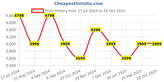 tatacliq.com Pepe Jeans Navy Blue Regular Fit Printed Bomber Jacket pepe jeans Price History Graph from 17 Jul 2024 to 18 Oct 2025